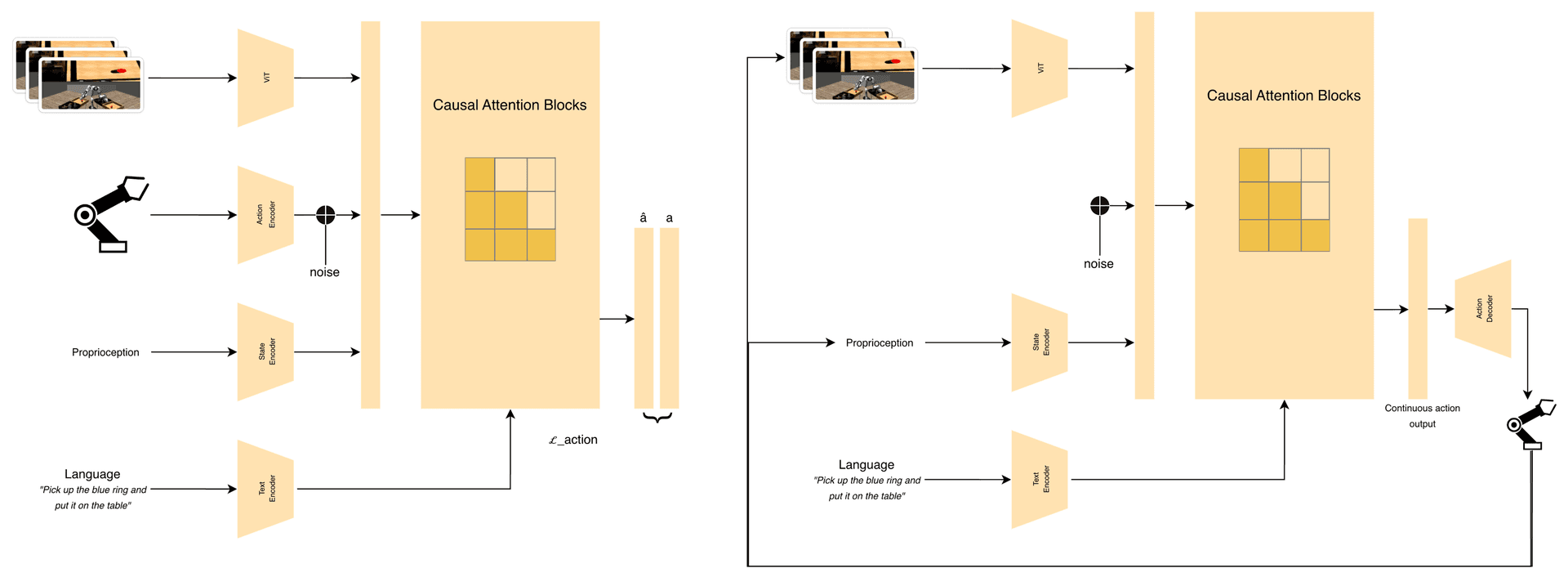 ZULU: A Flow-Matching Action Model Architecture with DINOv2 Dense Representations